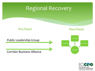 Regional Recovery
Corridor Business Alliance
Public Leadership Group
Pre-Flood Post-Flood
Recovery
Coordination
Partnershi...