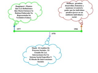 Rappaport : Planteo
Que Las Definiciones
Que Hasta Entonces Se
Habian Elaborado No
Representaba Su
Verdadero Enlace.
Mann: El Análisis De
Procesos Sociales, El
Estudio De Las
Interacciones En Un
Sistema Social Especifico Y
El Diseño De Intervenciones
Sociales
Montero: permiten
desarrollar, fomentar y
mantener el control y
poder que los individuos
pueden ejercer en un
ambiente individual y
social.
1978
1977 1984
 