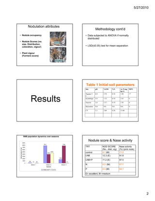 5/27/2010




                                Nodulation attributes
                                                                                                                Methodology cont’d
• Nodule occupancy                                                                                 • Data subjected to ANOVA if normally
                                                                                                     distributed
• Nodule Scores (no.                                                     Control
  size. Distribution,
  coloration, vigour)                                                                              • LSD( 0 05) t t f mean separation
                                                                                                     LSD(≤0.05) test for         ti

• Plant vigour
  (Farmers score)

                                                                         Inoculation




                                                                                                   Table 1 Initial soil parameters
                                                                                                   Site         pH     %OM       %N        Av P (mg   MPN
                                                                                                                                           kg-1)
                                                                                                   Nagojje T.   6.0    2.76      0.16      1.84       17



                                  Results
                                                                                                   C
                                                                                                   Kyambogo     5.9    1.53      0.10      1.63       6

                                                                                                   Natyole      5.8    3.37      0.19      1.95       0

                                                                                                   Bulyantete   NA     NA        NA        NA         0

                                                                                                   CV           5.5    3.00      0.20      15.00




                          SNB population dynamics over seasons

                                                                                                        Nodule score & Nase activity
                         9000
                                                   7811                                7758
                         8000
                         7000                                                                      TRT                NOD SCORE           Nase activity
Cells per gram of soil




                         6000                                                                                         (No., distr, vig)   (%) (pink nods)
                         5000
                                                           3954
                                                                  4502
                                                                                                   control            8.1 (M)             71.0
                         4000
                         3000                                                                      LNB                12.3 (E)            91.8
                         2000                                                  1704

                         1000
                                                                                                   LNB+P              11.2 (E)            97.5
                                224   16     48                                               31
                            0
                                  Season 1              Season 2                   Season 3        N                  6.5 (M)             67.7
                                                        Seasons

                                                  LNB     LNB+P    Control                         P                  8.0 (M)             84.7

                                                                                                   E= excellent, M =medium




                                                                                                                                                                   2
 