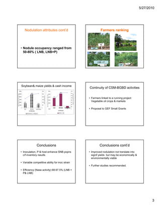 5/27/2010




                                                        Nodulation attributes cont’d                                                                                                                                                                                                                                                   Farmers ranking




                                                 • Nodule occupancy ranged from                                                                                                                                                                                                                                              2.67

                                                   50-80% ( LNB, LNB+P)


                                                                                                                                                                                                                                                                                                                                    LNB + P
                                                                                                                                                                                                                                                                                                                       2.0
                                                                                                                                                                                                                                                                                                                                                 3.67




                                                  Soybean& maize yields & cash income
                                                                                                                                                                                                                                                                                                                       Continuity of CSM-BGBD activities
                                     3000000                                                                             3000                                                                          500,000                                                             1600
                                                                                                                                                                                                                                 420,700
                                                                            2438000                                                                                                                                                                                        1400
N e t I n c o m e p e r H a (U g . S h s )




                                     2500000                                                                             2500                                                                          400,000
                                                                                                                                                                                                                                                                                  M a iz e Y i e ld (K g ) P e r H a
                                                                                                                                                          N e t In c o m e P e r H a (U g . S h s .)




                                                                                                                                                                                                                                                                           1200
                                                                                                                                S o ya Y ield p e r H a




                                     2000000                                                                             2000                                                                                    271,200
                                                                                                                                                                                                                                                                                                                       • Farmers linked to a running project
                                                                                                                                                                                                       300,000
                                                                                                                                                                                                                                                                           1000
                                     1500000                                                                             1500                                                                          200,000                                                             800

                                     1000000          825000                                                             1000                                                                                                                                              600
                                                                                                                                                                                                                                                                                                                         Vegetable oil crops & markets
                                                                                                        602848                                                                                         100,000
                                                                                                                                                                                                                                                                           400
                                             500000                                                                      500
                                                                                                                                                                                                           -
                                                                                                                                                                                                                                                                           200
                                                 0
                                                      Control            LNB Fertilizer            Chemical Fertilizer
                                                                                                                         0
                                                                                                                                                                                             -100,000
                                                                                                                                                                                                                 Control    LNB fertilizer           Chemical fertilizer
                                                                                                                                                                                                                                                           -55,400         0                                           • Proposal to GEF Small Grants
                                                                      Soil Fertility Inputs                                                                                                                                Soil Fertility Inputs

                                                                                                                                                                                                                             Net Profit      Yield
                                                                Net Income (ha-1)         Yield (kg ha-1)




                                                                                                     Conclusions                                                                                                                                                                                                                      Conclusions cont’d
                                                 • Inoculation, P & host enhance SNB popns                                                                                                                                                                                                                             • Improved nodulation not translate into
                                                   c/f inventory results                                                                                                                                                                                                                                                 signif yields but may be economically &
                                                                                                                                                                                                                                                                                                                         environmentally viable
                                                 • V i bl competitive ability f i
                                                   Variable    titi    bilit for inoc strain
                                                                                       t i
                                                                                                                                                                                                                                                                                                                       • Further studies recommended.
                                                 • Efficiency (Nase activity) 68-97.5% (LNB +
                                                   P& LNB)




                                                                                                                                                                                                                                                                                                                                                                          3
 