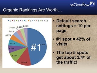 Default search settings = 10 per page #1 spot = 42% of visits The top 5 spots get about 3/4 th  of the traffic! Organic Rankings Are Worth… #1 