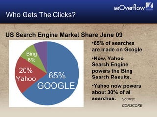 Who Gets The Clicks? Source: COMSCORE US Search Engine Market Share June 09 65% GOOGLE  20% Yahoo Bing 8% 65% of searches are made on Google Now, Yahoo Search Engine powers the Bing Search Results. Yahoo now powers about 30% of all searches. 