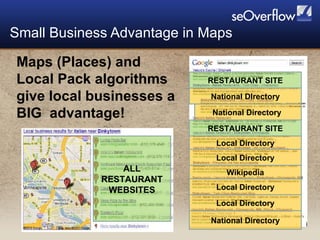 Small Business Advantage in Maps RESTAURANT SITE RESTAURANT SITE Local Directory National DIrectory National Directory  Local Directory Wikipedia Local Directory Local Directory National Directory ALL RESTAURANT WEBSITES Maps (Places) and Local Pack algorithms give local businesses a BIG  advantage! 