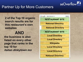 Partner Up for More Customers RESTAURANT SITE RESTAURANT SITE Local Directory National DIrectory National Directory  Local Directory Wikipedia Local Directory Local Directory National Directory 2 of the Top 10 organic search results are for this restaurant’s own websites AND  the business is also listed on every other page that ranks in the top 10 for  italian dinkytown mn 