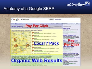 Anatomy of a Google SERP Organic Web Results Local 7 Pack Pay Per Click Pay  Per Click 