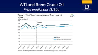 WTI and Brent Crude Oil
Price predictions ($/bbl)
 