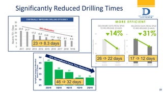 Significantly Reduced Drilling Times
22
23  8.3 days
46  32 days
26  22 days 17  12 days
 