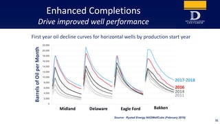 Enhanced Completions
Drive improved well performance
Source: Rystad Energy NASWellCube (February 2018)
2014
First year oil...