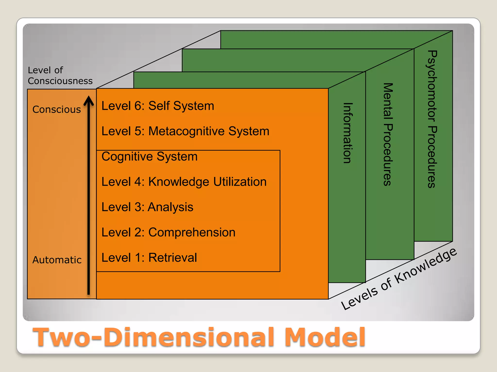 Psychomotor Procedures
Level of
Consciousness




                                                               Mental Procedures
                Level 6: Self System




                                                 Information
Conscious

                Level 5: Metacognitive System

                Cognitive System

                Level 4: Knowledge Utilization

                Level 3: Analysis

                Level 2: Comprehension

Automatic       Level 1: Retrieval




Two-Dimensional Model
 