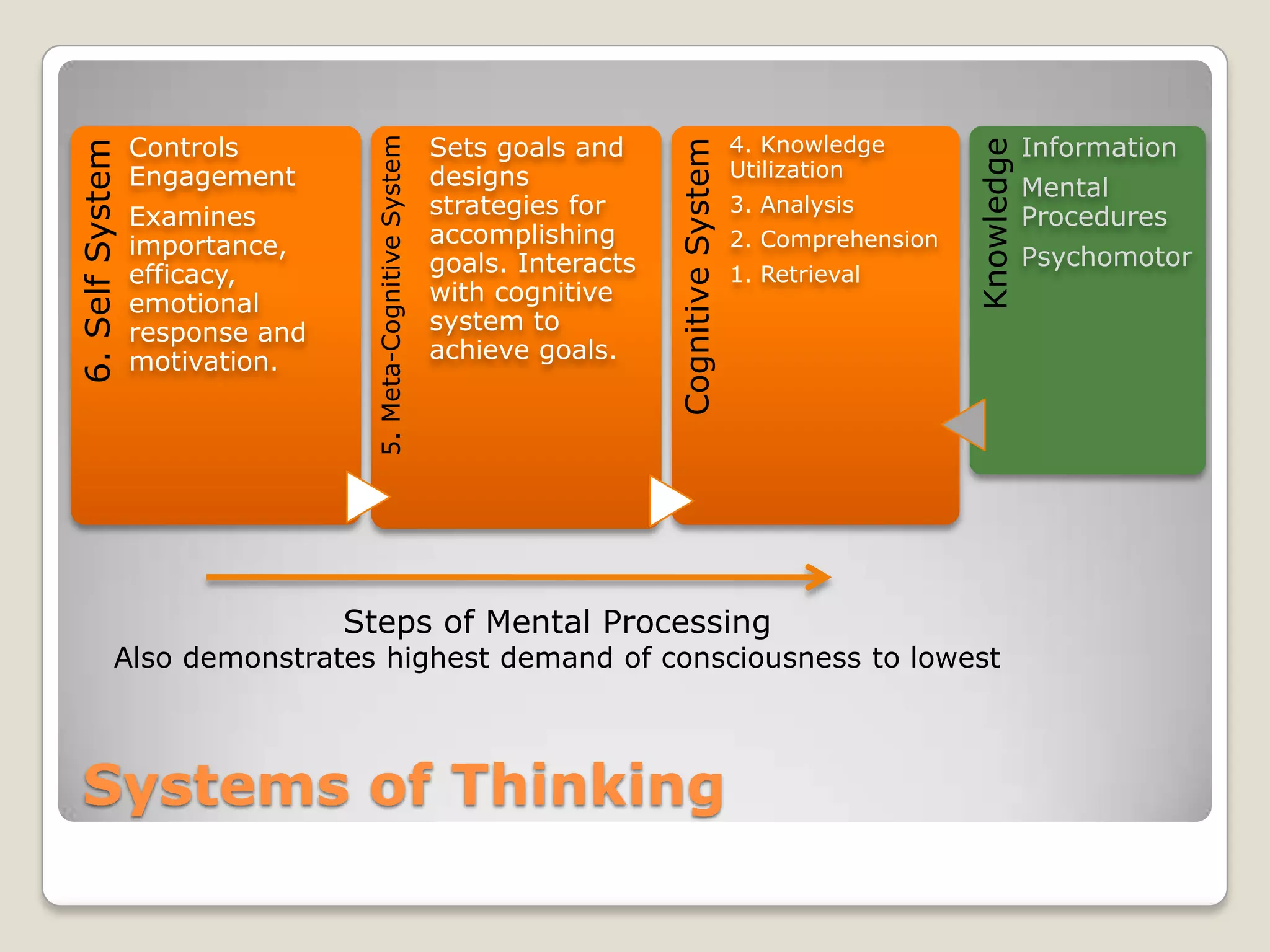 Controls                                   Sets goals and                        4. Knowledge                   Information




                                 5. Meta-Cognitive System




                                                                                                                     Knowledge
                                                                               Cognitive System
6. Self System

                 Engagement                                 designs                               Utilization
                                                                                                                                 Mental
                 Examines                                   strategies for                        3. Analysis
                                                                                                                                 Procedures
                 importance,                                accomplishing                         2. Comprehension
                                                            goals. Interacts                                                     Psychomotor
                 efficacy,                                                                        1. Retrieval
                 emotional                                  with cognitive
                 response and                               system to
                 motivation.                                achieve goals.




                                Steps of Mental Processing
             Also demonstrates highest demand of consciousness to lowest



  Systems of Thinking
 
