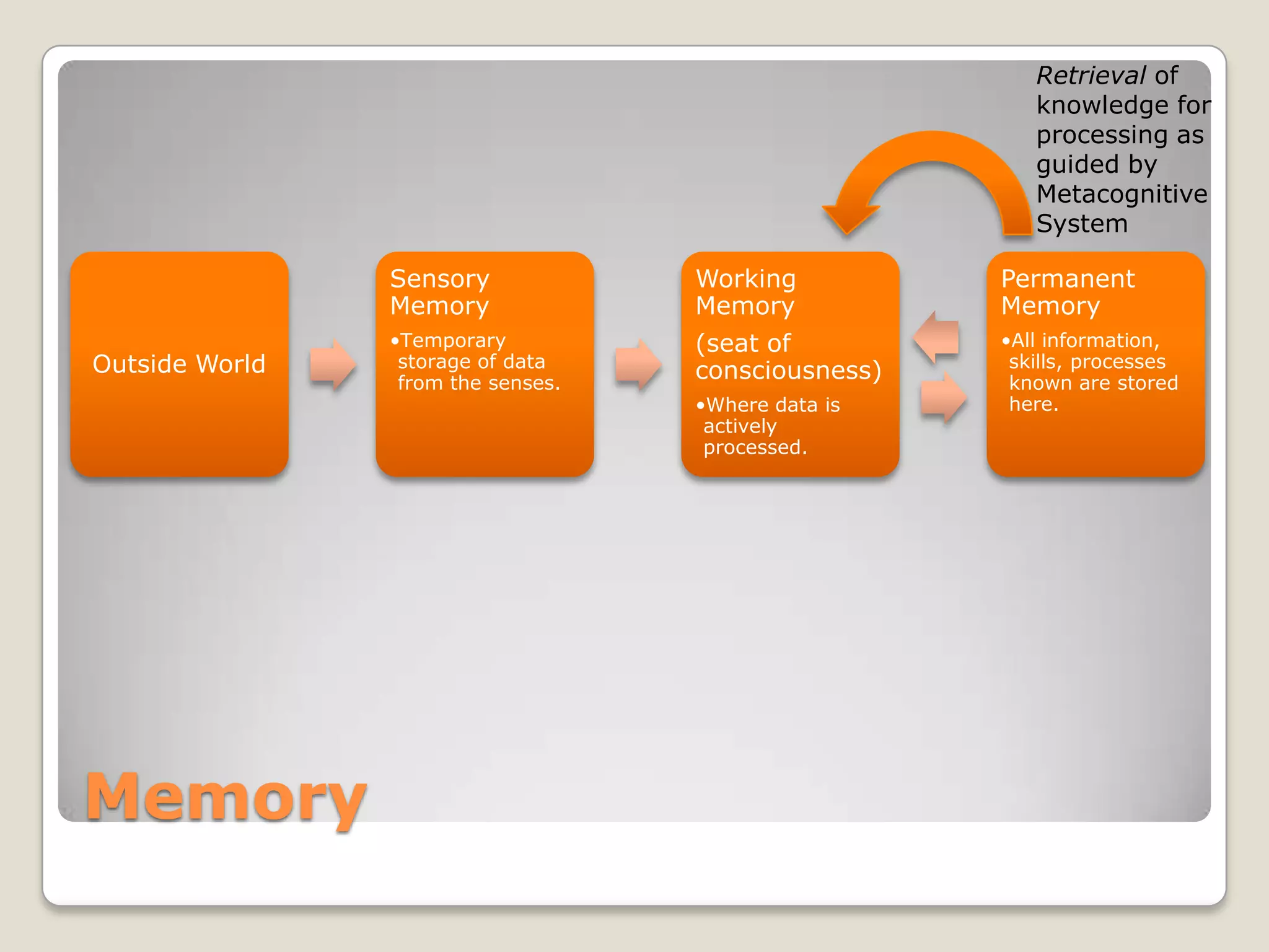 Retrieval of
                                                        knowledge for
                                                        processing as
                                                        guided by
                                                        Metacognitive
                                                        System

                Sensory             Working          Permanent
                Memory              Memory           Memory
                •Temporary          (seat of         •All information,
Outside World    storage of data
                                    consciousness)    skills, processes
                 from the senses.                     known are stored
                                    •Where data is    here.
                                     actively
                                     processed.




Memory
 