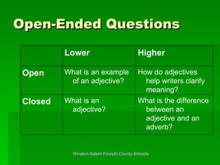 Open-Ended Questions What is the difference between an adjective and an adverb? What is an adjective? Closed How do adjectives help writers clarify meaning? What is an example of an adjective? Open Higher Lower 