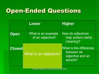 Open-Ended Questions What is an adjective? What is the difference between an adjective and an adverb? Closed How do adjectives help writers clarify meaning? What is an example of an adjective? Open Higher Lower 