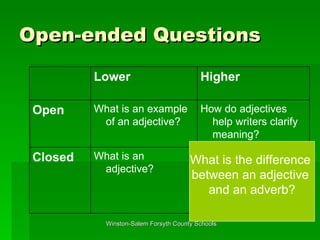 Open-ended Questions What is the difference  between an adjective  and an adverb? What is an adjective? Closed How do adjectives help writers clarify meaning? What is an example of an adjective? Open Higher Lower 