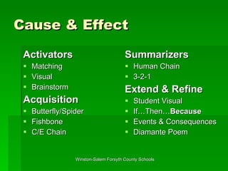 Cause & Effect Activators Matching Visual Brainstorm Acquisition Butterfly/Spider Fishbone C/E Chain  Summarizers Human Chain 3-2-1 Extend & Refine Student Visual If…Then… Because Events & Consequences Diamante Poem  