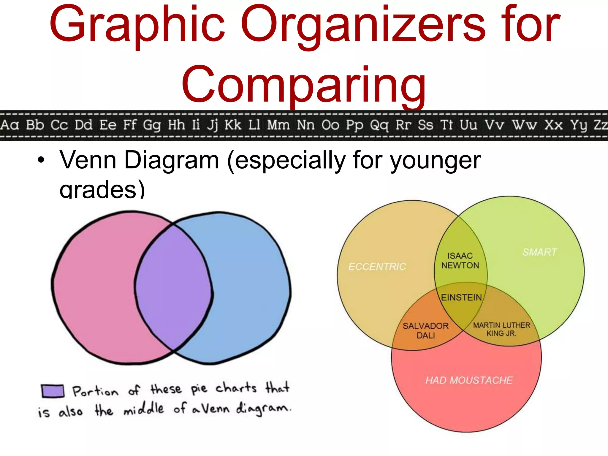 Graphic Organizers for
     Comparing
• Venn Diagram (especially for younger
  grades)
 