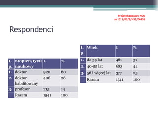Respondenci
L
p.
Stopień/tytuł
naukowy
L %
1. doktor 920 60
2. doktor
habilitowany
406 26
3. profesor 215 14
Razem 1541 100
L
p.
Wiek L %
1. do 39 lat 481 31
2. 40-55 lat 683 44
3. 56 i więcej lat 377 25
Razem 1541 100
 