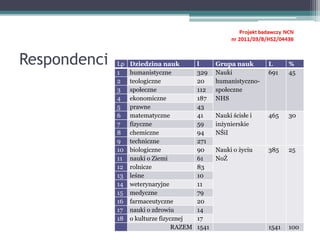 Respondenci Lp Dziedzina nauk l Grupa nauk L %
1 humanistyczne 329 Nauki
humanistyczno-
społeczne
NHS
691 45
2 teologiczne 20
3 społeczne 112
4 ekonomiczne 187
5 prawne 43
6 matematyczne 41 Nauki ścisłe i
inżynierskie
NŚiI
465 30
7 fizyczne 59
8 chemiczne 94
9 techniczne 271
10 biologiczne 90 Nauki o życiu
NoŻ
385 25
11 nauki o Ziemi 61
12 rolnicze 83
13 leśne 10
14 weterynaryjne 11
15 medyczne 79
16 farmaceutyczne 20
17 nauki o zdrowiu 14
18 o kulturze fizycznej 17
RAZEM 1541 1541 100
 