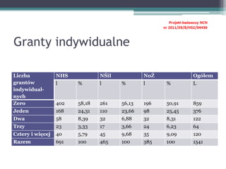 Granty indywidualne
Liczba
grantów
indywidual-
nych
NHS NŚiI NoŻ Ogółem
l % l % l % L
Zero 402 58,18 261 56,13 196 50,91 859
Jeden 168 24,31 110 23,66 98 25,45 376
Dwa 58 8,39 32 6,88 32 8,31 122
Trzy 23 3,33 17 3,66 24 6,23 64
Cztery i więcej 40 5,79 45 9,68 35 9,09 120
Razem 691 100 465 100 385 100 1541
 