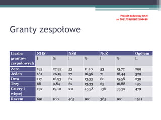 Granty zespołowe
Liczba
grantów
zespołowych
NHS NŚiI NoŻ Ogółem
l % l % l % L
Zero 193 27,93 53 11,40 53 13,77 299
Jeden 181 26,19 77 16,56 71 18,44 329
Dwa 117 16,93 62 13,33 60 15,58 239
Trzy 68 9,84 62 13,33 65 16,88 195
Cztery i
więcej
132 19,10 211 45,38 136 35,32 479
Razem 691 100 465 100 385 100 1541
 