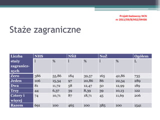 Staże zagraniczne
Liczba
staży
zagranicz-
nych
NHS NŚiI NoŻ Ogółem
l % l % l % L
Zero 386 55,86 184 39,57 165 42,86 735
Jeden 106 15,34 97 20,86 86 22,34 289
Dwa 81 11,72 58 12,47 50 12,99 189
Trzy 44 6,37 39 8,39 39 10,13 122
Cztery i
więcej
74 10,71 87 18,71 45 11,69 206
Razem 691 100 465 100 385 100 1541
 