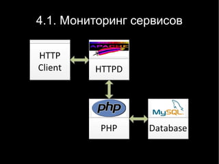 4.1. Мониторинг сервисов
 