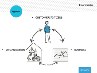 • ORGANISATION 
• CUSTOMERS/CITIZENS 
• BUSINESS 
Approach 
@marziaarico 
 