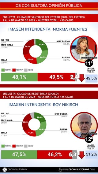 Sgo Ranking Marzo de 2024 Ranking de gobernadores, intendentes y presidente | PDF