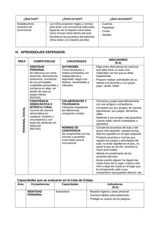 ¿Qué haré? ¿Cómo la haré? ¿Qué necesitaré?
Establecemos
acuerdos de
convivencia
- Los niños proponen reglas y normas
para tener una convivencia adecuada,
logrando así el respeto entre todos,
como el buen clima dentro del aula.
- Escribimos los acuerdos del salón(los
niños dictan y la maestra escribe)
- Cuentos
- Papelotes
- Cintas
- siluetas
VI. APRENDIZAJES ESPERADOS:
ÁREA COMPETENCIAS CAPACIDADES
INDICADORES
(R.A)
PERSONALSOCIAL
IDENTIDAD
PERSONAL
Se relaciona con otras
personas, demostrando
autonomía, conciencia
de sus principales
cualidades personales y
confianza en ellas, sin
perder de vista su
propio interés.
(RUTAS)
AUTONOMÍA
Toma decisiones y
realiza actividades con
independencia y
seguridad, según sus
deseos, necesidades e
intereses.
- Elige entre alternativas los sectores
que debe tener su aula y los
materiales con los que se debe
implementar.
- Propone realizar actividades de su
interés a la docente y a su grupo:
jugar, cantar, bailar.
CONVIVENCIA
DEMOCRÁTICA E
INTERCULTURAL
Convive de manera
democrática en
cualquier contexto o
circunstancia y con
todas las personas sin
distinción.
(RUTAS)
COLABORACIÓN Y
TOLERANCIA
Interactúa respetando
las diferencias,
incluyendo a todos.
- Conversa y juega espontáneamente
con sus amigos y compañeros.
- Comparte con sus amigos, de manera
espontánea, sus juegos, alimentos,
útiles.
- Defiende a sus amigos más pequeños
cuando están siendo molestados o
agredidos.
NORMAS DE
CONVIVENCIA
Se compromete con las
normas y acuerdos,
como base para la
convivencia.
- Cumple los acuerdos del aula o del
grupo más pequeño: respeta turnos,
deja los juguetes en el lugar asignado.
- Propone acuerdos o normas que
regulen los juegos y actividades del
aula: no botar papeles en el piso, no
quitar lo que es de otro, levantar la
mano para hablar.
- Alienta el cumplimiento de los
acuerdos del aula.
- Avisa cuando alguien ha dejado las
cosas fuera de su lugar, indica a otro
niño a dejar las cosas en el lugar que
le corresponde, pide a sus
compañeros que guarden silencio, etc.
Capacidades que se evaluaran en la Lista de Cotejo:
Área Competencias Capacidades Indicadores
(R.A)
IDENTIDAD
PERSONAL
Autoestima - Muestra higiene y aseo personal
- Practica hábitos adecuadamente.
- Protege su cuerpo de los peligros.
 