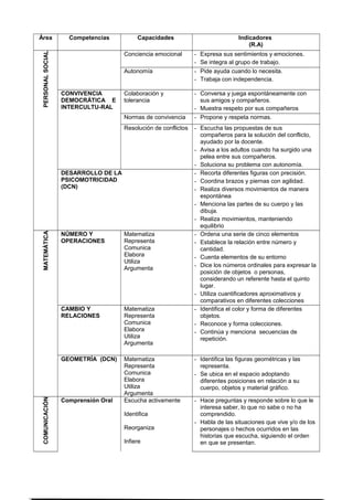 Área Competencias Capacidades Indicadores
(R.A)PERSONALSOCIAL
Conciencia emocional - Expresa sus sentimientos y emociones.
- Se integra al grupo de trabajo.
Autonomía - Pide ayuda cuando lo necesita.
- Trabaja con independencia.
CONVIVENCIA
DEMOCRÁTICA E
INTERCULTU-RAL
Colaboración y
tolerancia
- Conversa y juega espontáneamente con
sus amigos y compañeros.
- Muestra respeto por sus compañeros
Normas de convivencia - Propone y respeta normas.
Resolución de conflictos - Escucha las propuestas de sus
compañeros para la solución del conflicto,
ayudado por la docente.
- Avisa a los adultos cuando ha surgido una
pelea entre sus compañeros.
- Soluciona su problema con autonomía.
DESARROLLO DE LA
PSICOMOTRICIDAD
(DCN)
- Recorta diferentes figuras con precisión.
- Coordina brazos y piernas con agilidad.
- Realiza diversos movimientos de manera
espontánea
- Menciona las partes de su cuerpo y las
dibuja.
- Realiza movimientos, manteniendo
equilibrio
MATEMÁTICA
NÚMERO Y
OPERACIONES
Matematiza
Representa
Comunica
Elabora
Utiliza
Argumenta
- Ordena una serie de cinco elementos
- Establece la relación entre número y
cantidad.
- Cuenta elementos de su entorno
- Dice los números ordinales para expresar la
posición de objetos o personas,
considerando un referente hasta el quinto
lugar.
- Utiliza cuantificadores aproximativos y
comparativos en diferentes colecciones
CAMBIO Y
RELACIONES
Matematiza
Representa
Comunica
Elabora
Utiliza
Argumenta
- Identifica el color y forma de diferentes
objetos.
- Reconoce y forma colecciones.
- Continúa y menciona secuencias de
repetición.
GEOMETRÍA (DCN) Matematiza
Representa
Comunica
Elabora
Utiliza
Argumenta
- Identifica las figuras geométricas y las
representa.
- Se ubica en el espacio adoptando
diferentes posiciones en relación a su
cuerpo, objetos y material gráfico.
COMUNICACIÓN
Comprensión Oral Escucha activamente
Identifica
Reorganiza
Infiere
- Hace preguntas y responde sobre lo que le
interesa saber, lo que no sabe o no ha
comprendido.
- Habla de las situaciones que vive y/o de los
personajes o hechos ocurridos en las
historias que escucha, siguiendo el orden
en que se presentan.
 