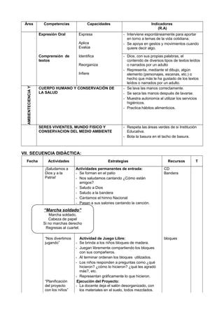 Área Competencias Capacidades Indicadores
(R.A)
Expresión Oral Expresa
Aplica
Evalúa
- Interviene espontáneamente para aportar
en torno a temas de la vida cotidiana.
- Se apoya en gestos y movimientos cuando
quiere decir algo.
Comprensión de
textos
Identifica
Reorganiza
Infiere
- Dice, con sus propias palabras, el
contenido de diversos tipos de textos leídos
o narrados por un adulto
- Representa, mediante el dibujo, algún
elemento (personajes, escenas, etc.) o
hecho que más le ha gustado de los textos
leídos o narrados por un adulto.
CIENCIAYAMBIENTE
CUERPO HUMANO Y CONSERVACIÓN DE
LA SALUD
- Se lava las manos correctamente.
- Se seca las manos después de lavarse.
- Muestra autonomía al utilizar los servicios
higiénicos.
- Practica hábitos alimenticios.
SERES VIVIENTES, MUNDO FISICO Y
CONSERVACION DEL MEDIO AMBIENTE
- Respeta las áreas verdes de si Institución
Educativa.
- Bota la basura en el tacho de basura.
VII. SECUENCIA DIDÁCTICA:
Fecha Actividades Estrategias Recursos T
¡Saludamos a
Dios y a la
Patria!
Actividades permanentes de entrada:
- Se forman en el patio
- Nos saludamos cantando ¿Cómo están
amigos?
- Saludo a Dios
- Saludo a la bandera
- Cantamos el himno Nacional
- Pasan a sus salones cantando la canción.
CD
Bandera
“Nos divertimos
jugando”
Actividad de Juego Libre:
- Se brinda a los niños bloques de madera.
- Juegan libremente compartiendo los bloques
con sus compañeros.
- Al terminar ordenan los bloques utilizados.
- Los niños responden a preguntas como ¿qué
hicieron? ¿cómo lo hicieron? ¿qué les agradó
más?, etc.
- Representan gráficamente lo que hicieron.
bloques
“Planificación
del proyecto
con los niños”
Ejecución del Proyecto:
- La docente deja el salón desorganizado, con
los materiales en el suelo, todos mezclados.
“Marcha soldado”
Marcha soldado,
Cabeza de papel
Si no marchas derecho
Regresas al cuartel.
 