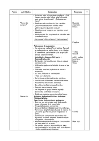 Fecha Actividades Estrategias Recursos T
“Vamos de
compras”
- Invitamos a los niños a observar el aula ¿Qué
hay en nuestra aula? ¿Qué falta? ¿Por qué
está así de desordenada? ¿Qué podemos
hacer?
- Realizamos la planificación con los niños.
- ¿Podremos trabajar en nuestra aula?
- ¿Cómo quieren que este su aula?
- Planificamos el proyecto con los niños en un
papelote.
- Incorporamos las propuestas de los niños a lo
que planificamos.
¿Qué haremos? ¿Cómo lo haremos? ¿Qué necesitamos?
Actividades de evaluación:
- Se aplicará a cada niño el test de Gessell
y en la parte de atrás de su hoja dibujan
a su familia, para ver en qué etapa del
dibujo se encuentran.
Diversos
materiales
Bolsas
Papelote
Test de
Gessell
Actividades de Aseo, Refrigerio y
Recreo/Evaluación
- Se lava las manos utilizando el jabón y agua
correctamente.
- Utiliza adecuadamente la toalla al secarse las
manos.
- Utiliza los servicios higiénicos de manera
autónoma.
- Su aseo personal es bien llevado.
- Viste correctamente.
- Su lonchera contiene alimentos nutritivos.
- Utiliza correctamente los utensilios de comer.
- Al comer no derrama los alimentos.
- Es autónomo al comer sus alimentos.
- Respeta las normas de juego.
- Se integra a un grupo durante el juego.
- Demuestra control de emociones.
- Cuida y protege su cuerpo durante el juego.
Jabón toallas
Loncheras
Lista de
Cotejo
Evaluación Actividad de Evaluación Lista de Cotejo:
COMUNICACION:
Descripción de la conducta a observar
- Expresa sus opiniones a partir de lo que le
gusta o disgusta de lo escuchado.
- Pregunta lo que no comprende.
- Comprende tres indicaciones al mismo tiempo.
- Parafrasea (repite lo escuchado) la historia de
un cuento que ha escuchado respetando el
orden.
- Comunica lo comprendido de un texto oral
siguiendo un orden temporal acompañándolo
con gestos y movimientos.
- Representa mediante el dibujo lo comprendido
del texto leído por el adulto.
- Se anticipa respecto al contenido del texto
dando su opinión, la trama a partir de imágenes
, títulos y palabras significativas
Cuento
Hoja, lápiz
 