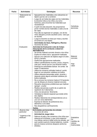 Fecha Actividades Estrategias Recursos T
“Elaborando los
rótulos”
- Agrupamos los materiales y los colocamos en
tapers que los van a contener.
- Luego de ver todas las cajas con los materiales,
la docente indica a los niños ¡Uy como
haremos, para encontrar los materiales que
necesitamos!
- A partir de esta situación, les proponemos
poner nombre de los materiales a cada una de
las cajas.
- Para ello se organizan en parejas, uno de los
niños dibujará y el otro escribirá como cree que
se escribe.
- Luego la docente va mesa por mesa y escribe
el nombre en una tarjeta.
Cartulinas,
plumones
Actividades de Aseo, Refrigerio y Recreo:
- Acciones de rutina.
Evaluación Actividad de Evaluación Lista de Cotejo:
Descripción de la conducta a observar:
MATEMATICA
- Se brinda material concreto diverso a los niños:
- Explica el criterio de la agrupación realizada.
- Agrupa una colección de objetos según el color,
forma y tamaño.
- Grafica las agrupaciones realizadas.
- Utiliza cuantificadores muchos, pocos, ninguno,
más qué, menos que en una situación lúdica.
- Participa en actividades lúdicas de conteo de
hasta 10 elementos
- Utiliza los números ordinales hasta el quinto
lugar en una situación cotidiana y/o lúdica.
- Utiliza referente temporales antes, durante y
después sobre alguna actividad cotidiana y/o
lúdica realizada.
- Da a conocer los números hasta el 10 haciendo
uso de dibujos y/o diverso material concreto.
- Resuelve situaciones problémicas que implican
agregar y quitar.
- Realiza secuencias a partir de un patrón de
repetición de 3 elementos.
- Crea una secuencia libremente.
- Verbaliza la relación espacial que existe entre
dos objetos.
- Realiza relaciones de correspondencia uno a
uno con cinco elementos
- Expresa la relación de pertenencia de u
elemento a una clase.
- Nos despedimos cariñosamente.
Salida.
Material
concreto
Hoja
Lápiz
¡Buenos días
jardincito!
“Jugamos a las
estatuas”
Actividades permanentes de entrada:
- Acciones de rutina.
Actividad de Juego Libre:
- Salimos al patio y les contamos a los niños que
estamos en el bosque, y que como estamos
muy felices vamos a bailar entre los árboles, así
que cuando suene la música bailamos, cuando
para la música corremos despacio (entre los
árboles).
Grabadora
Cd
Ladrillos de
colores
Colchonetas
 