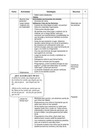 Fecha Actividades Estrategias Recursos T
- Saltan sobre obstáculos.
Salida.
¡Buenos días
jardincito!
Actividades permanentes de entrada:
- Acciones de rutina.
Juego trabajo
“Jugando con
los materiales”
Utilización Libre de los Sectores:
- Cuando los niños llegan al salón, encuentran
todos los materiales organizados.
- Todos juntos deciden jugar.
- Se permite a los niños jugar y explorar con el
material, por un largo tiempo, para que
conozcan sus características y posibilidades de
uso de juego y reconozcan también el nombre
del sector.
- Antes de que empiecen a jugar, debemos
decirles cuánto tiempo va a durar la actividad y
les avisamos con anticipación antes que
termine el juego, para que vayan terminando de
jugar y no corten su imaginación.
- Una vez que terminan de jugar representan lo
que jugaron en una hoja.
- Luego se sientan en círculo y verbalizan su
experiencia.
Materiales de
los sectores
“Elaboramos
carteles
permanentes”
¿Quién ha
venido hoy?
- Dialogamos sobre lo que hemos hecho.
- Cada niño comenta qué ha jugado.
- Preguntamos ¿Cómo se llama el lugar en que
jugaron? ¿Creen que debe tener un nombre
cada lugar? ¿Para qué serviría?
- La docente mediante una canción verificara
quien no ha asistido al jardín.
- Mediante esta canción, nos daremos cuenta de
que niños han faltado
- Explicaremos a los niños lo importante que es
saber qué niños no han asistido.
- Se les explica que crearemos un cartel para
registrar quién vino y quién no. Todos somos
importantes y forman parte de este grupo, por
lo que si faltan, nos preocuparemos por saber
de él.
- Preguntamos a los niños ¿Qué creen que
debería tener nuestro cartel de asistencia?
- Les mostramos carteles de asistencia pasados,
para ver si tienen lo que ellos dicen.
- La docente muestra a los niños que el cartel de
asistencia tiene los nombres y los días de la
Cartulinas
Plumones
Cinta
Papelote
¡QUE ALEGRIA QUE ME DA!
¡Carlitos ha venido, que alegría que me
da, Carlitos ha venido, que alegría que me
da, jaja ja jaja ja que alegría que me
da!
¡Maria no ha venido que penita que me
da, Maria no ha venido que penita que
me da um,um,um um,um,um que penita
que me da!
 