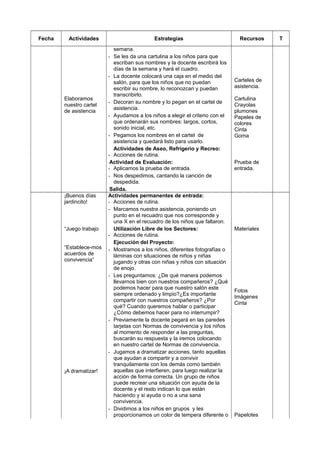 Fecha Actividades Estrategias Recursos T
Elaboramos
nuestro cartel
de asistencia
semana.
- Se les da una cartulina a los niños para que
escriban sus nombres y la docente escribirá los
días de la semana y hará el cuadro.
- La docente colocará una caja en el medio del
salón, para que los niños que no puedan
escribir su nombre, lo reconozcan y puedan
transcribirlo.
- Decoran su nombre y lo pegan en el cartel de
asistencia.
- Ayudamos a los niños a elegir el criterio con el
que ordenarán sus nombres: largos, cortos,
sonido inicial, etc.
- Pegamos los nombres en el cartel de
asistencia y quedará listo para usarlo.
Carteles de
asistencia.
Cartulina
Crayolas
plumones
Papeles de
colores
Cinta
Goma
Actividades de Aseo, Refrigerio y Recreo:
- Acciones de rutina.
Actividad de Evaluación:
- Aplicamos la prueba de entrada.
- Nos despedimos, cantando la canción de
despedida.
Salida.
Prueba de
entrada.
¡Buenos días
jardincito!
Actividades permanentes de entrada:
- Acciones de rutina.
- Marcamos nuestra asistencia, poniendo un
punto en el recuadro que nos corresponde y
una X en el recuadro de los niños que faltaron.
“Juego trabajo
“Establece-mos
acuerdos de
convivencia”
¡A dramatizar!
Utilización Libre de los Sectores:
- Acciones de rutina.
Ejecución del Proyecto:
- Mostramos a los niños, diferentes fotografías o
láminas con situaciones de niños y niñas
jugando y otras con niñas y niños con situación
de enojo.
- Les preguntamos: ¿De qué manera podemos
llevarnos bien con nuestros compañeros? ¿Qué
podemos hacer para que nuestro salón este
siempre ordenado y limpio?¿Es importante
compartir con nuestros compañeros? ¿Por
qué? Cuando queremos hablar o participar
¿Cómo debemos hacer para no interrumpir?
- Previamente la docente pegará en las paredes
tarjetas con Normas de convivencia y los niños
al momento de responder a las preguntas,
buscarán su respuesta y la iremos colocando
en nuestro cartel de Normas de convivencia.
- Jugamos a dramatizar acciones, tanto aquellas
que ayudan a compartir y a convivir
tranquilamente con los demás como también
aquellas que interfieren, para luego realizar la
acción de forma correcta. Un grupo de niños
puede recrear una situación con ayuda de la
docente y el resto indican lo que están
haciendo y si ayuda o no a una sana
convivencia.
Materiales
Fotos
Imágenes
Cinta
- Dividimos a los niños en grupos y les
proporcionamos un color de tempera diferente o Papelotes
 