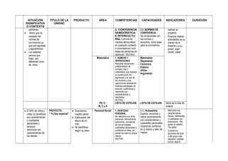 SITUACIÓN
SIGNIFICATVA
O CONTEXTO
TÍTULO DE LA
UNIDAD
PRODUCTO ÁREA COMPETENCIAS CAPACIDADES INDICADORES DURACIÓN
opiniones.
• Niños que no
respetan las
normas de
convivencia ya
que son egoístas
y egocéntricos.
• Los saberes
previos que
traen, son
diferentes unos
de otros.
realizar su
proyecto.
- Propone realizar
actividades de su
interés de la
docente y a su
grupo: jugar,
cantar, bailar.
2. CONVIVENCIA
DEMOCRÁTICA
E INTERCULTU-
RAL Convive de
manera democrática
en cualquier contexto
o circunstancia y con
todas las personas sin
distinción. (RUTAS)
2.2. NORMAS DE
CONVIVENCIA
Se compromete con
las normas y
acuerdos, como base
para la convivencia.
Matemática 1. NÚMERO Y
OPERACIONES
Resuelve situaciones
problemáticas de
contexto real y
matemático que implican
la construcción del
significado y el uso de
los números y sus
operaciones empleando
diversas estrategias de
solución, justificando y
valorando sus
procedimientos y
resultados.
(RUTAS)
Matematiza
Representa
Comunica
Elabora
Utiliza
Argumenta
PS, C,
M, C y A
LISTA DE COTEJOS LISTA DE COTEJOS Items de la lista de
cotejos.
• El 50% de niños y
niñas no identifican
sus características
y cualidades
personales y
tampoco
reconocen las
características de
los demás.
PROYECTO:
“ Yo Soy especial”
• Exponemos
nuestro panel
• Elaboración del
álbum de mi
vida
• Se identifican
según su sexo.
Personal Social 1. IDENTIDAD
PERSONAL
Se relaciona con otras
personas, demostrando
autonomía, conciencia
de sus principales
cualidades personales y
confianza en ellas, sin
perder de vista su propio
interés.
(RUTAS)
1.1. Autoestima
Explora, reconoce y
valora positivamente
sus características y
cualidades personales
mostrando confianza
en sí mismo y afán de
mejora.
- Menciona sus
características
físicas, habilidades
y cualidades con
entusiasmo. “Me
gusta mi cabello”,
“Se bailar”
- Cumple los
acuerdos del aula
o del grupo más
pequeño: respeta
turnos, deja lo
 