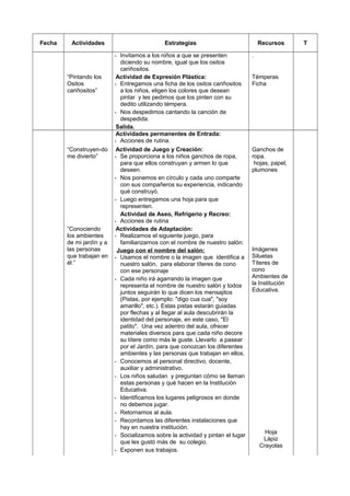 Fecha Actividades Estrategias Recursos T
- Invitamos a los niños a que se presenten
diciendo su nombre, igual que los ositos
cariñositos.
.
“Pintando los
Ositos
cariñositos”
Actividad de Expresión Plástica:
- Entregamos una ficha de los ositos cariñositos
a los niños, eligen los colores que desean
pintar y les pedimos que los pinten con su
dedito utilizando témpera.
- Nos despedimos cantando la canción de
despedida.
Salida.
Témperas
Ficha
Actividades permanentes de Entrada:
- Acciones de rutina.
“Construyen-do
me divierto”
Actividad de Juego y Creación:
- Se proporciona a los niños ganchos de ropa,
para que ellos construyan y armen lo que
deseen.
- Nos ponemos en círculo y cada uno comparte
con sus compañeros su experiencia, indicando
qué construyó.
- Luego entregamos una hoja para que
representen.
Actividad de Aseo, Refrigerio y Recreo:
- Acciones de rutina
Ganchos de
ropa.
hojas, papel,
plumones
“Conociendo
los ambientes
de mi jardín y a
las personas
que trabajan en
él.”
Actividades de Adaptación:
- Realizamos el siguiente juego, para
familiarizarnos con el nombre de nuestro salón:
Juego con el nombre del salón:
- Usamos el nombre o la imagen que identifica a
nuestro salón, para elaborar títeres de cono
con ese personaje
- Cada niño irá agarrando la imagen que
representa el nombre de nuestro salón y todos
juntos seguirán lo que dicen los mensajitos
(Pistas, por ejemplo: "digo cua cua", "soy
amarillo", etc.). Estas pistas estarán guiadas
por flechas y al llegar al aula descubrirán la
identidad del personaje, en este caso, "El
patito". Una vez adentro del aula, ofrecer
materiales diversos para que cada niño decore
su títere como más le guste. Llevarlo a pasear
por el Jardín, para que conozcan los diferentes
ambientes y las personas que trabajan en ellos.
- Conocemos al personal directivo, docente,
auxiliar y administrativo.
- Los niños saludan y preguntan cómo se llaman
estas personas y qué hacen en la Institución
Educativa.
- Identificamos los lugares peligrosos en donde
no debemos jugar.
- Retornamos al aula.
- Recordamos las diferentes instalaciones que
hay en nuestra institución.
- Socializamos sobre la actividad y pintan el lugar
que les gustó más de su colegio.
- Exponen sus trabajos.
Imágenes
Siluetas
Títeres de
cono
Ambientes de
la Institución
Educativa.
Hoja
Lápiz
Crayolas
 