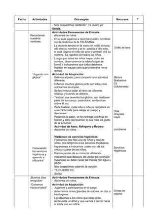 Fecha Actividades Estrategias Recursos T
- Nos despedimos cantando “ Te quiero yo”
Salida.
Recordando
nuestros
nombres.
Actividades Permanentes de Entrada:
- Acciones de rutina.
- En el aula jugamos a recordar nuestro nombres
con la dinámica de la TELARAÑA:
- La docente tendrá en la mano un ovillo de lana,
ella dirá su nombre y se lo pasara a otro niño,
el cual cogerá el ovillo de lana y también dirá su
nombre. Se repetirá con todos los niños.
- Luego que todos los niños hayan dicho su
nombre, observaremos la telaraña que se
formó e indicaremos que todos debemos
trabajar en equipo para que la telaraña no se
rompa
Ovillo de lana
“Jugando con
globos”
Conociendo
los servicios
higiénicos y
aprendo a
utilizarlos”
Actividad de Adaptación:
- Salimos al patio, para compartir una actividad
diferente.
- Inflamos muchos globos junto con ellos y los
colocamos en el piso.
- Se les invita a bailar al ritmo de diferente
música, y cuando se detiene.
- Tendrán que reventar los globos, con cualquier
parte de su cuerpo: pisándolos, sentándose
sobre él, etc.
- Para finalizar, cada niño o niña se recostará en
una colchoneta para relajar el cuerpo y
descansar.
- Pasamos al salón, se les entrega una hoja en
blanco y ellos representan lo que más les gusto
de la actividad.
Actividad de Aseo, Refrigerio y Recreo:
- Acciones de rutina.
Visitamos los servicios higiénicos:
- Formamos dos filas una de niños y otra de
niñas, nos dirigimos a los Servicios Higiénicos.
- Ingresamos e indicamos cuáles son de los
niños y cuáles de las niñas.
- Damos pautas de su correcta utilización.
- Indicamos que después de utilizar los servicios
higiénicos se deben lavar las manos con agua y
jabón.
- Nos despedimos catando la canción:
- TE QUIERO YO
- Salida
Globos
Grabadora
Cd
Colchonetas
Hoja
Crayolas
Lápiz
Loncheras
Servicios
Higiénicos
’
¡Buenos días
amiguitos!
Actividades Permanentes de Entrada:
- Acciones de rutina.
“Corremos
hacia el árbol”
Actividad de Adaptación:
- Jugamos y participamos en el juego:
- Amarramos cintas grandes de colores, en dos o
tres lugares.
- Les decimos a los niños que cada cinta
representa un árbol y que vamos a correr hacia
el árbol que se indica.
Cintas de
colores
 