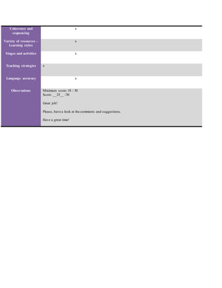Coherence and
sequencing
x
Variety of resources –
Learning styles
x
Stages and activities x
Teaching strategies x
Language accuracy x
Observations Minimum score: 18 / 30
Score: __25__ /30
Great job!
Please, have a look at the comments and suggestions.
Have a great time!
 