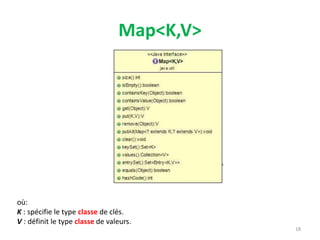 Map<K,V>
18
où:
K : spécifie le type classe de clés.
V : définit le type classe de valeurs.
 