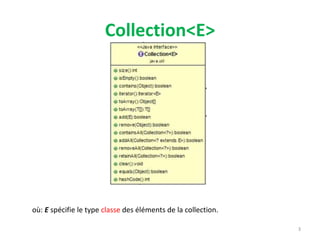 Collection<E>
3
où: E spécifie le type classe des éléments de la collection.
 