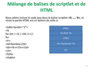 Mélange de balises de scriptlet et de
HTML
Nous allons inclure le code java dans la balise scriptlet <% ….. %>, et
toute la partie HTML est en dehors de celle-ci.
<table border="2">
<%
for (int i = 0; i <10; i++) {
%>
<tr>
<td>Nombre</td>
<td><%=i+1%></td>
</tr>
<%}%>
</table>
HTML
<% JAVA %>
HTML
<%= Expression %>
etc
24
 
