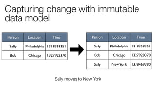 Capturing change with immutable
data model
Person    Location      Time               Person    Location      Time

 Sally...