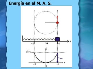Energía en el M. A. S. 