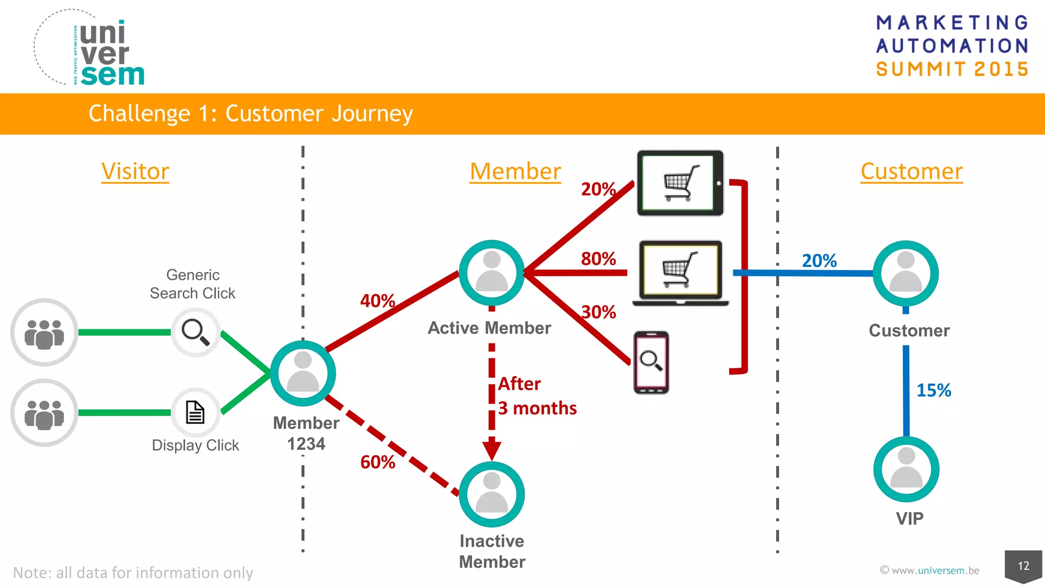 12© www.universem.be
Challenge 1: Customer Journey
Generic
Search Click
Display Click
Note: all data for information only
Member
1234
Customer
VIP
Visitor Member Customer
Inactive
Member
Active Member
40%
60%
After
3 months
20%
80%
30%
20%
15%
 