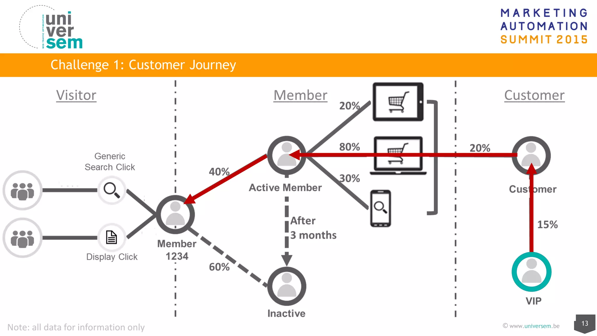 13© www.universem.be
Challenge 1: Customer Journey
Generic
Search Click
Display Click
Note: all data for information only
Member
1234
Active Member Customer
Visitor Member Customer
60%
20%
8%
6%
40%
60%
After
3 months
20%
80%
30%
20%
15%
VIP
 