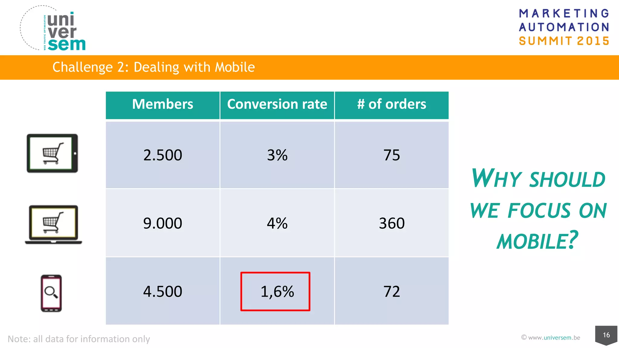 16© www.universem.be
Challenge 2: Dealing with Mobile
Note: all data for information only
Members Conversion rate # of orders
2.500 3% 75
9.000 4% 360
4.500 1,6% 72
WHY SHOULD
WE FOCUS ON
MOBILE?
 