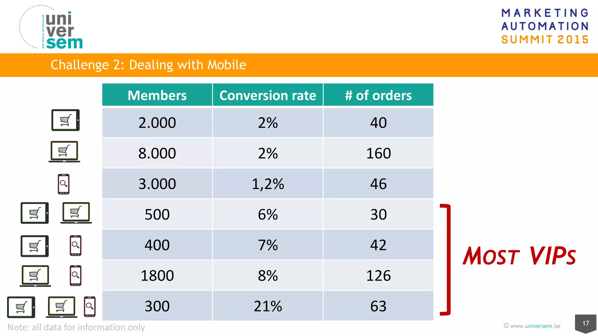 17© www.universem.beNote: all data for information only
Members Conversion rate # of orders
2.000 2% 40
8.000 2% 160
3.000 1,2% 46
500 6% 30
400 7% 42
1800 8% 126
300 21% 63
MOST VIPS
Challenge 2: Dealing with Mobile
 