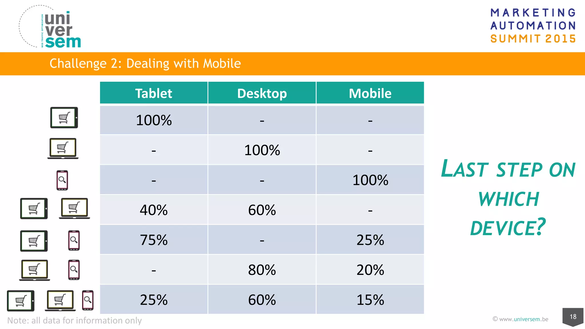 18© www.universem.beNote: all data for information only
Tablet Desktop Mobile
100% - -
- 100% -
- - 100%
40% 60% -
75% - 25%
- 80% 20%
25% 60% 15%
Challenge 2: Dealing with Mobile
LAST STEP ON
WHICH
DEVICE?
 