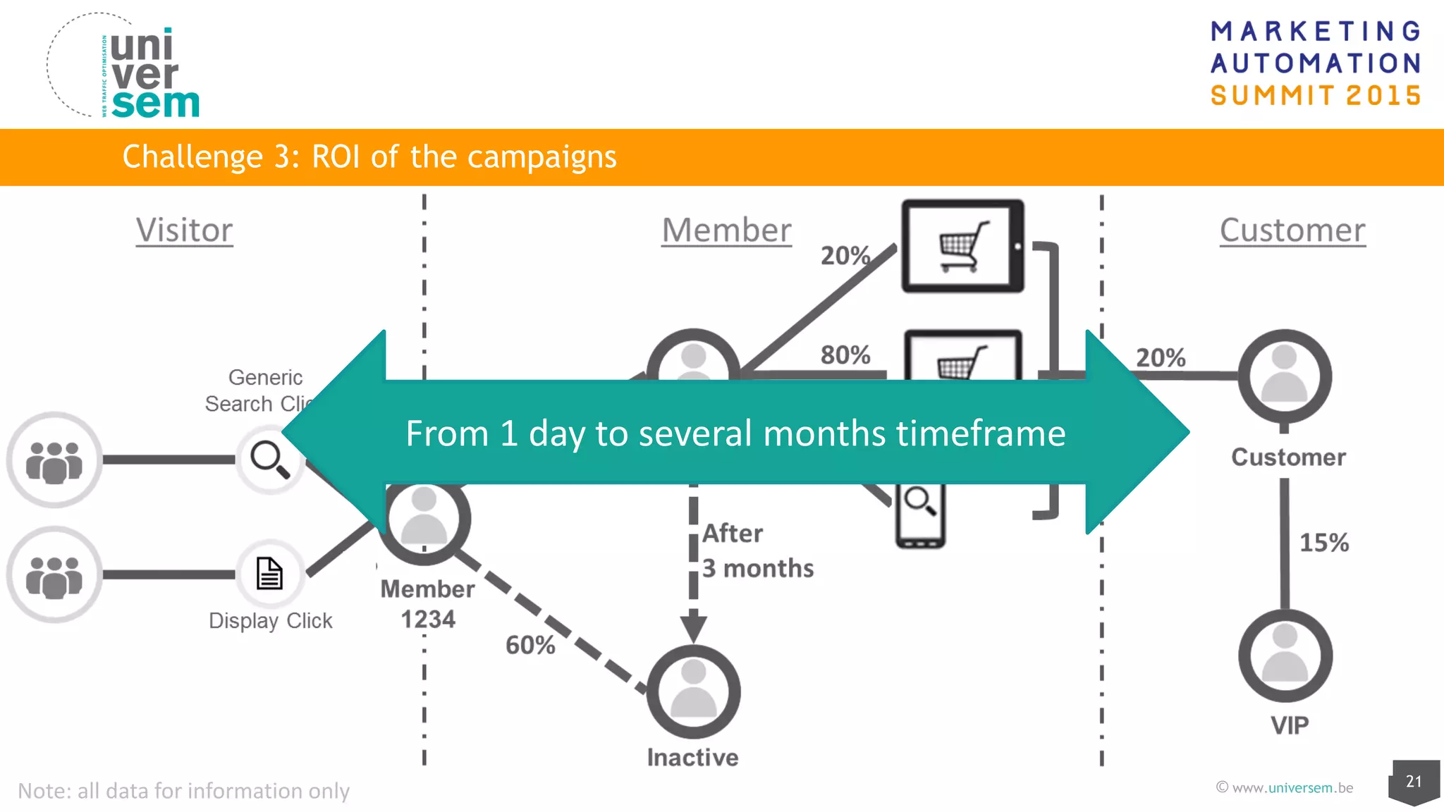 21© www.universem.be
Challenge 3: ROI of the campaigns
Generic
Search Click
Display Click
Note: all data for information only
Member
1234
Active Member Customer
Visitor Member Customer
60%
20%
8%
6%
40%
60%
After
3 months
20%
80%
30%
20%
15%
From 1 day to several months timeframe
 